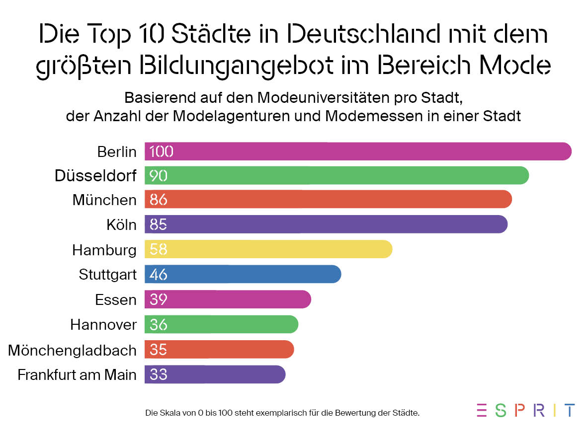 Berlin ist auf Platz 1 der Top-10 Städte mit dem größten Bildungsangebot im Bereich Mode in Deutschland.
