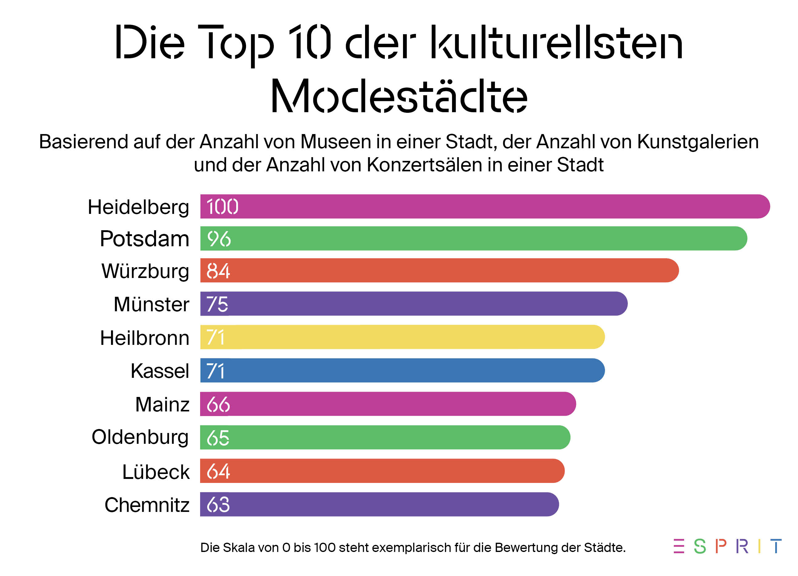 Heidelberg ist auf Platz 1 der Top-10 kulturellsten Modestädte in Deutschland.