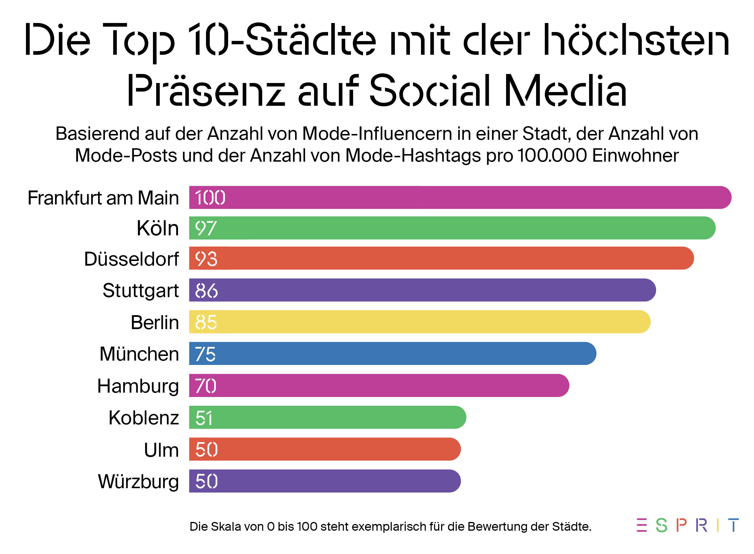 Frankfurt am Main ist auf Platz 1 der Top-10 Mode-Städte mit der größten Präsenz auf Social Media in Deutschland.